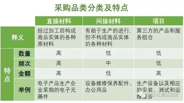 电子产品采购
